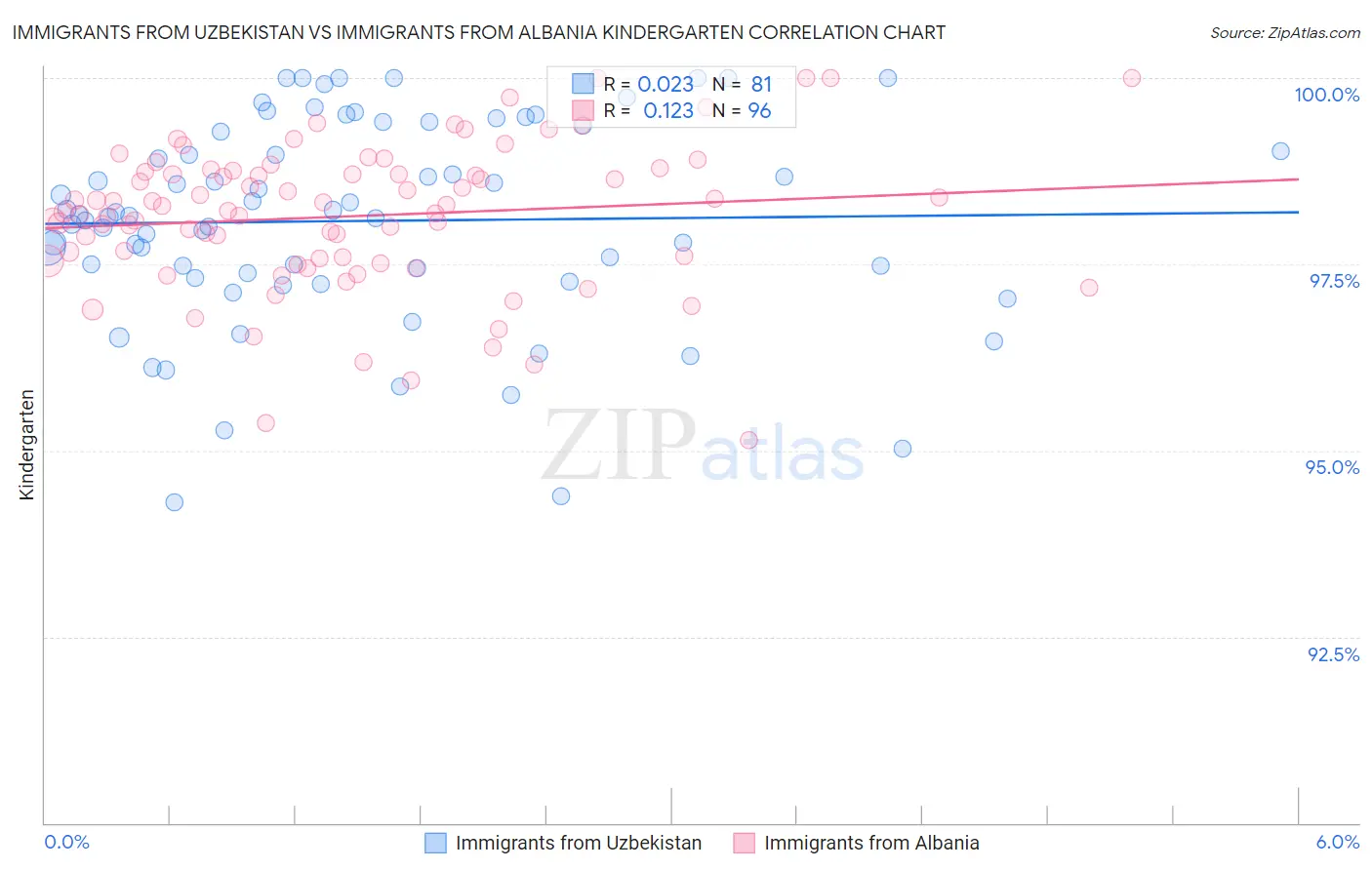 Immigrants from Uzbekistan vs Immigrants from Albania Kindergarten