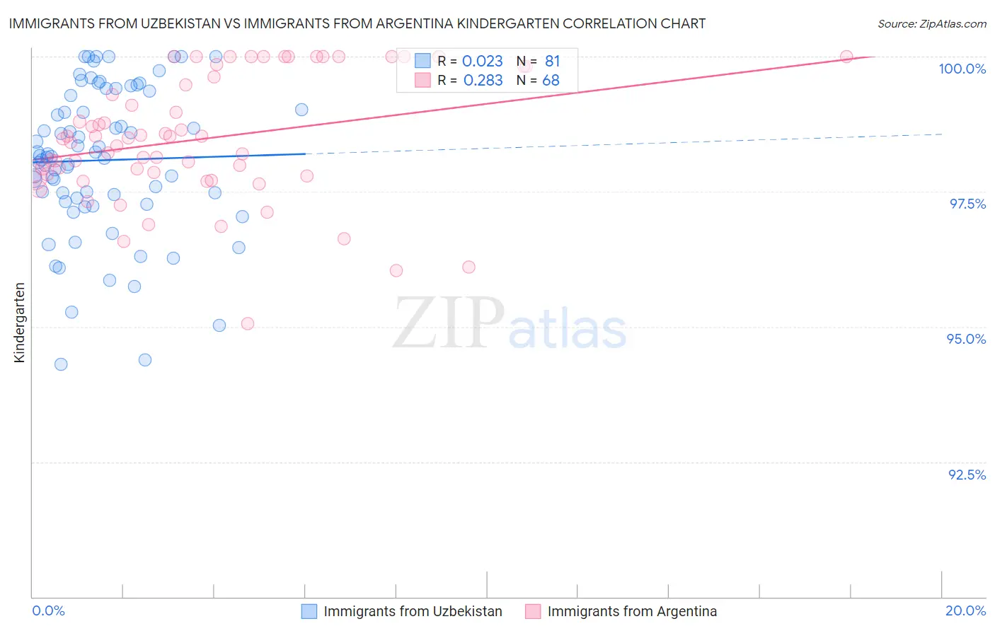 Immigrants from Uzbekistan vs Immigrants from Argentina Kindergarten