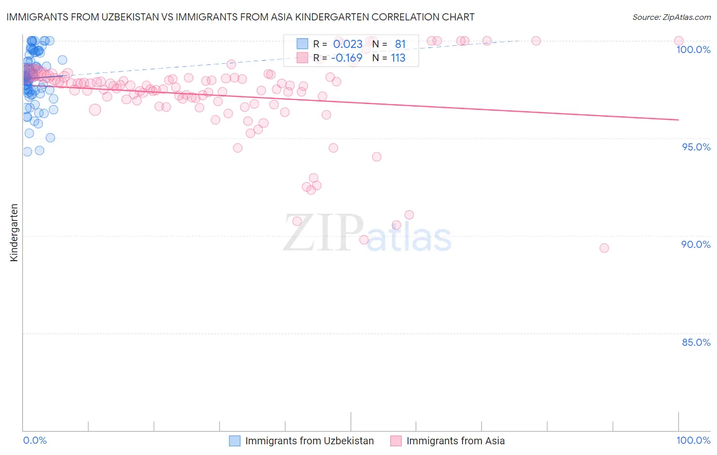 Immigrants from Uzbekistan vs Immigrants from Asia Kindergarten