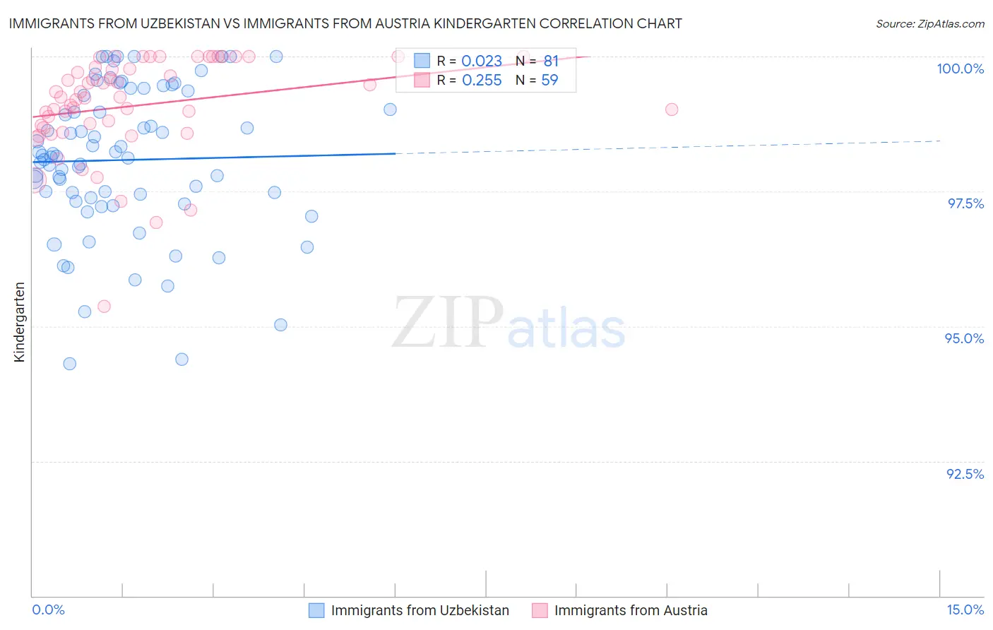 Immigrants from Uzbekistan vs Immigrants from Austria Kindergarten