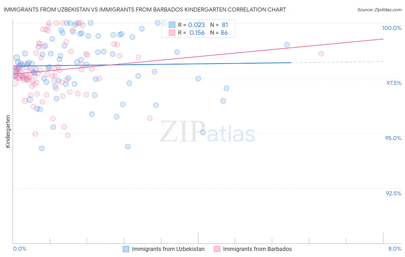 Immigrants from Uzbekistan vs Immigrants from Barbados Kindergarten