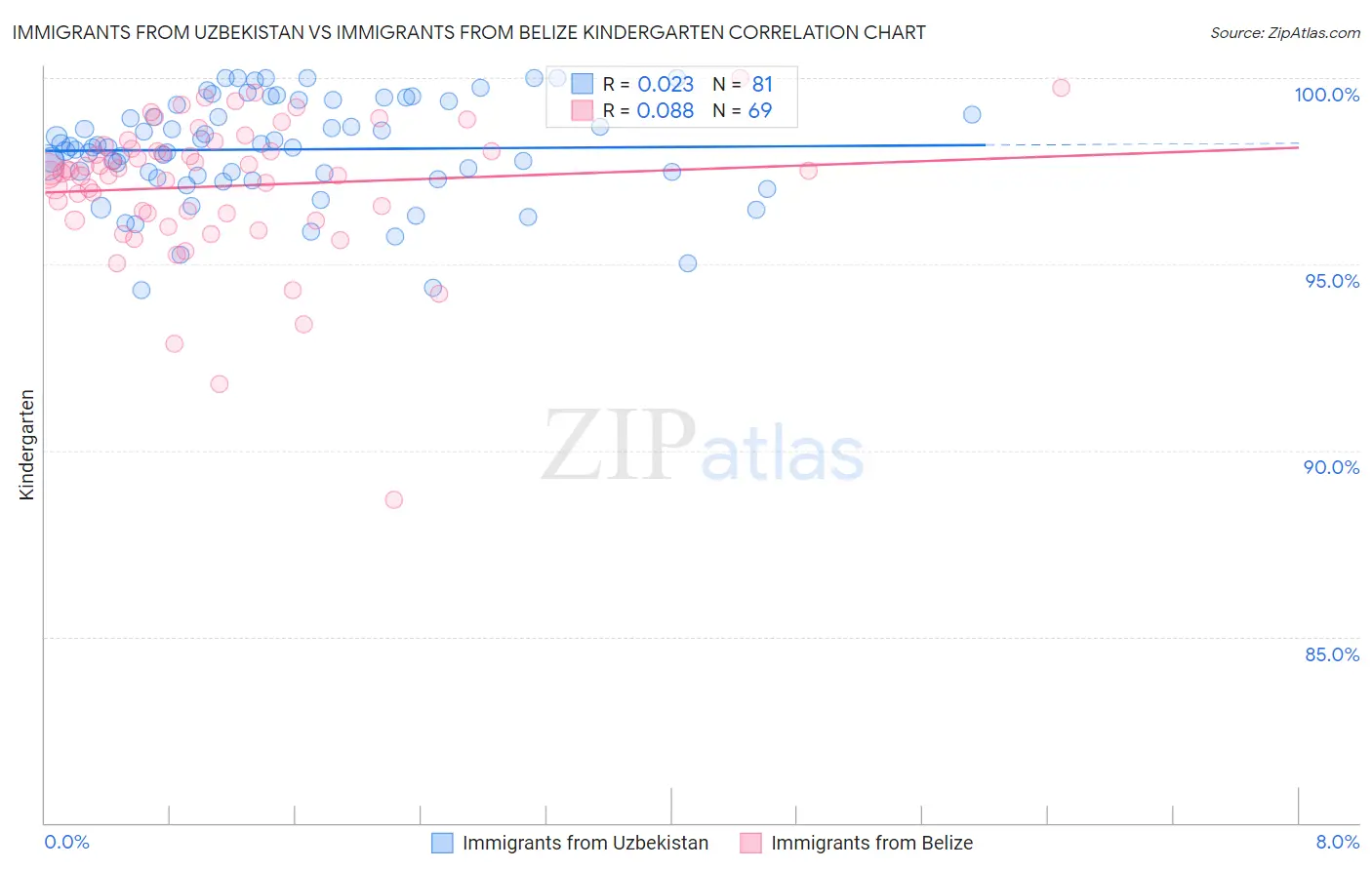 Immigrants from Uzbekistan vs Immigrants from Belize Kindergarten
