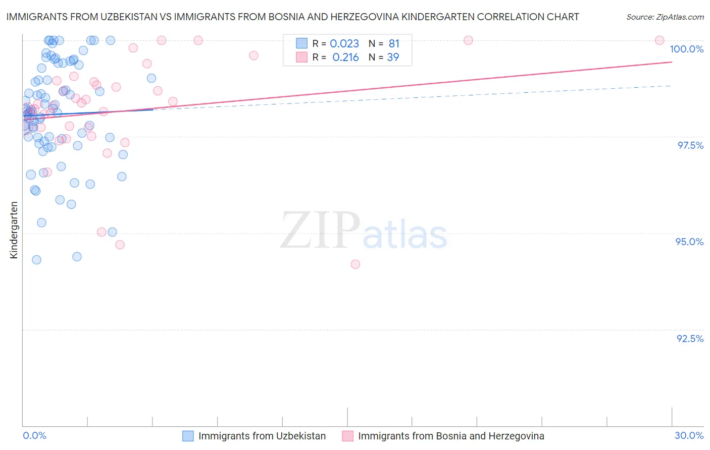 Immigrants from Uzbekistan vs Immigrants from Bosnia and Herzegovina Kindergarten