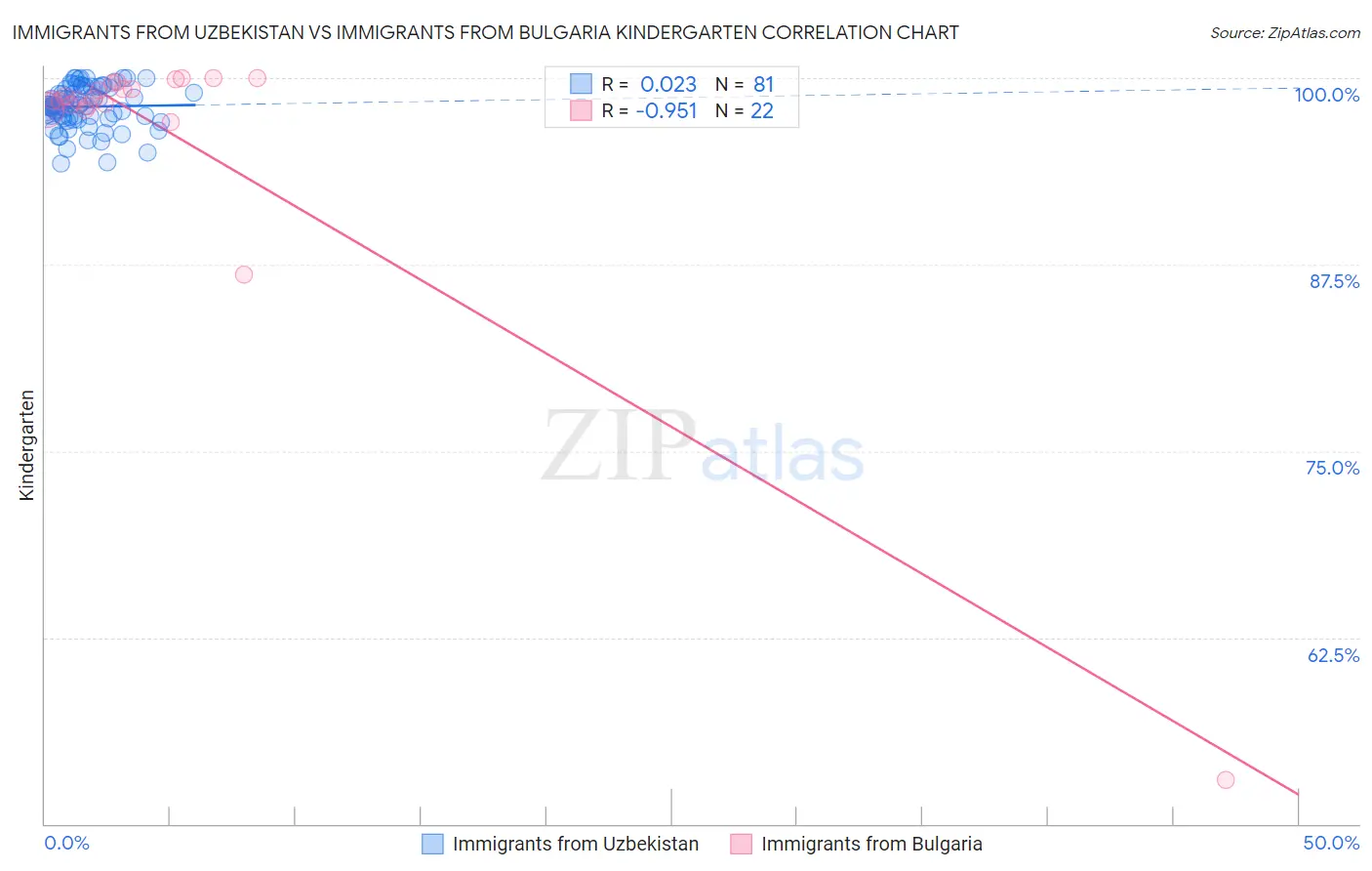 Immigrants from Uzbekistan vs Immigrants from Bulgaria Kindergarten