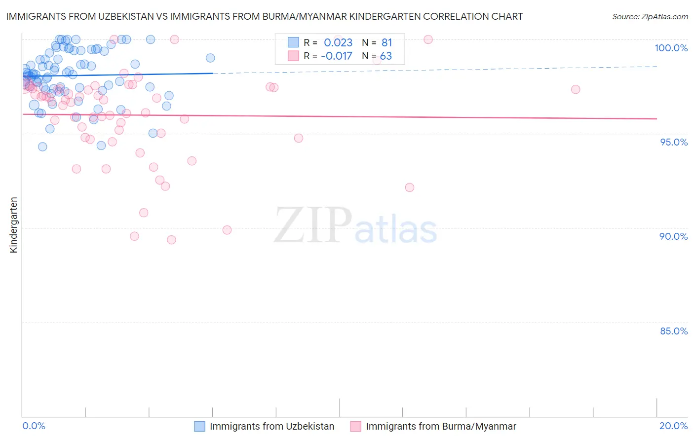 Immigrants from Uzbekistan vs Immigrants from Burma/Myanmar Kindergarten