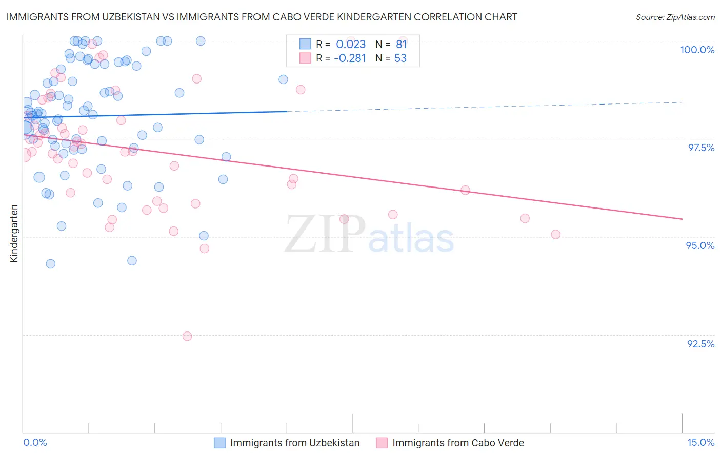 Immigrants from Uzbekistan vs Immigrants from Cabo Verde Kindergarten