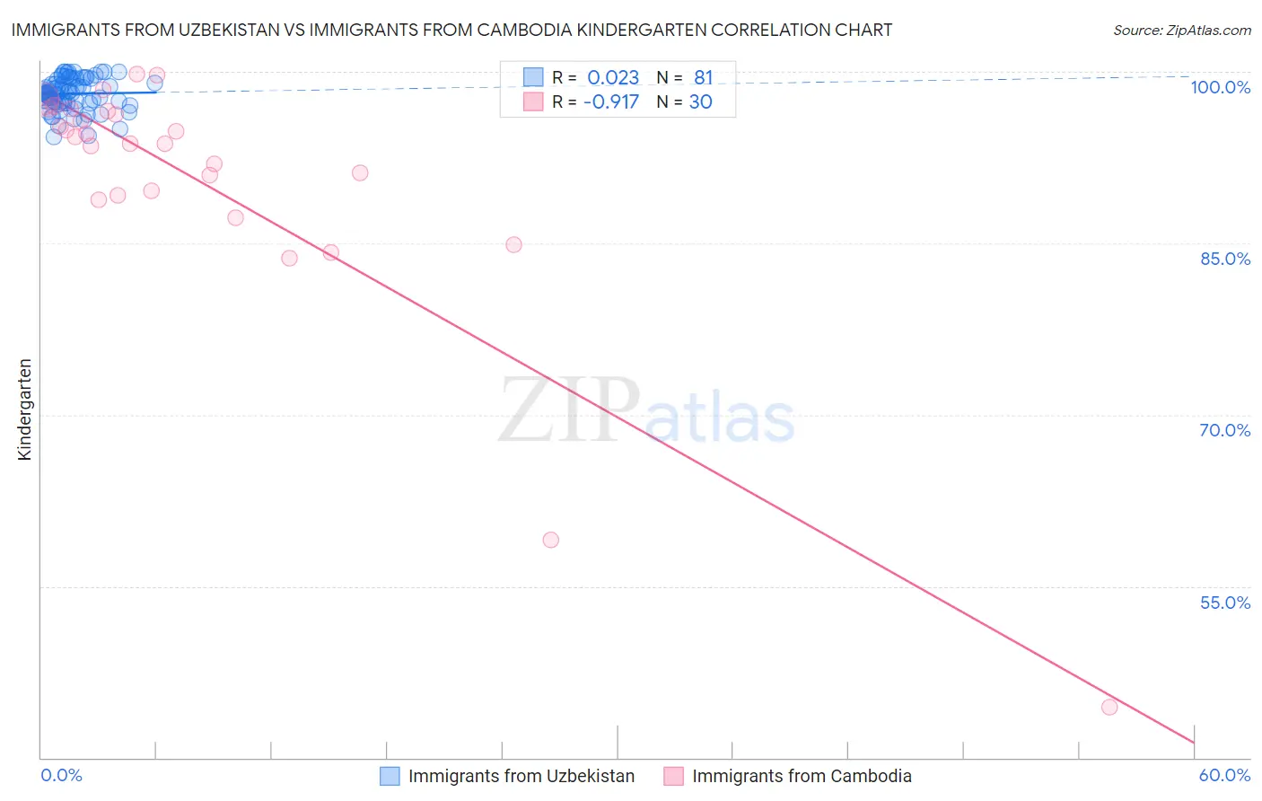 Immigrants from Uzbekistan vs Immigrants from Cambodia Kindergarten
