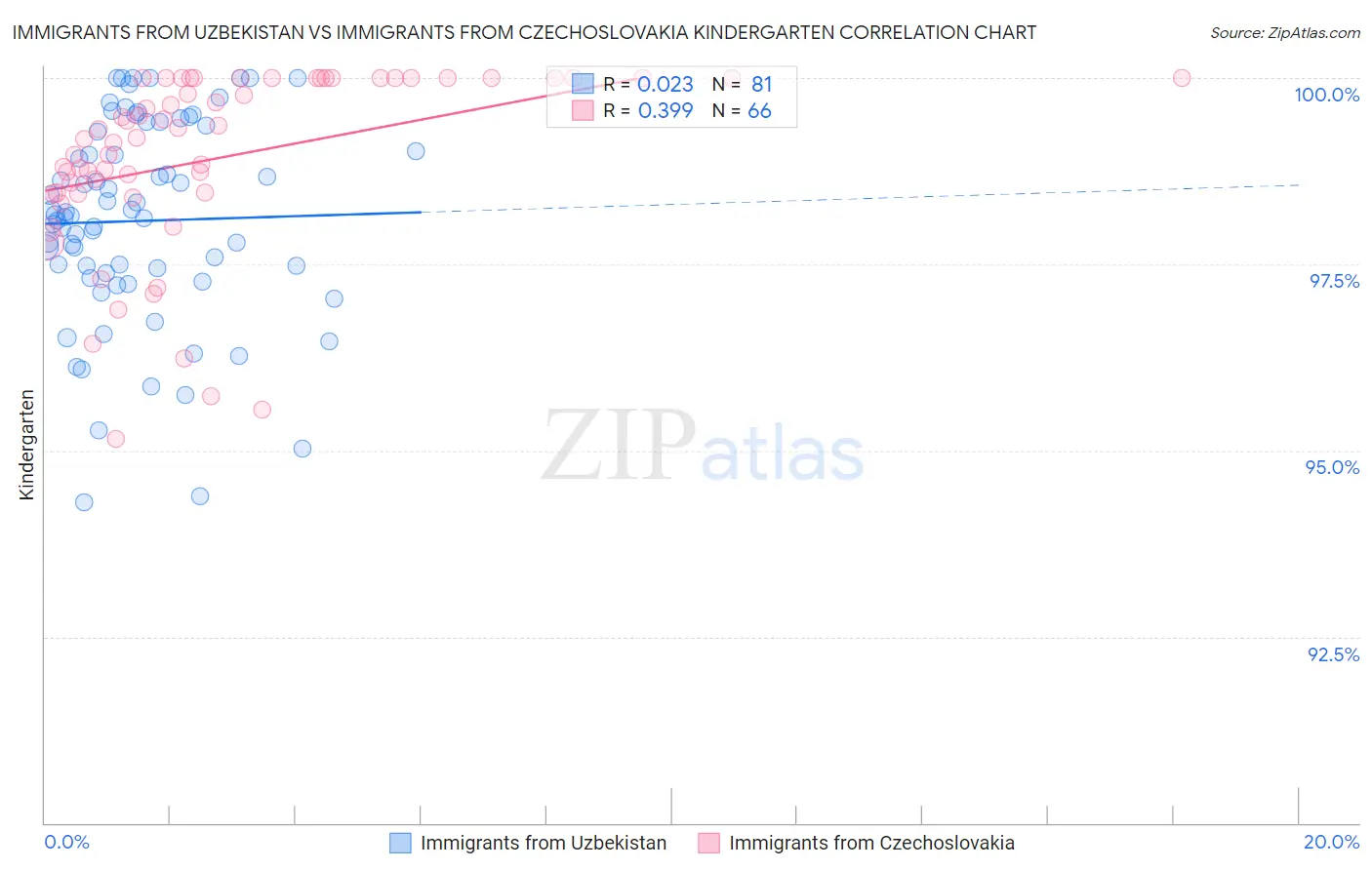 Immigrants from Uzbekistan vs Immigrants from Czechoslovakia Kindergarten