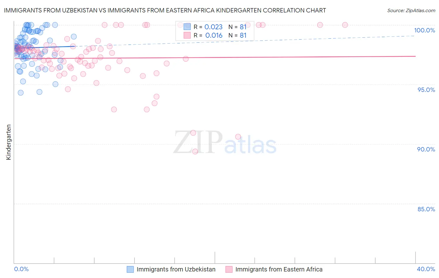 Immigrants from Uzbekistan vs Immigrants from Eastern Africa Kindergarten