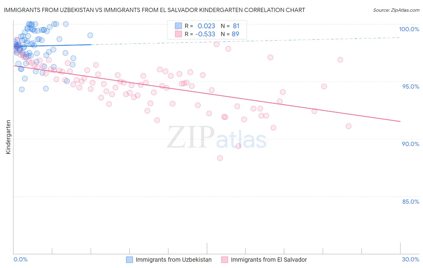 Immigrants from Uzbekistan vs Immigrants from El Salvador Kindergarten