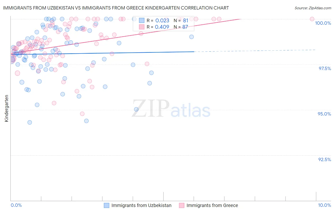 Immigrants from Uzbekistan vs Immigrants from Greece Kindergarten