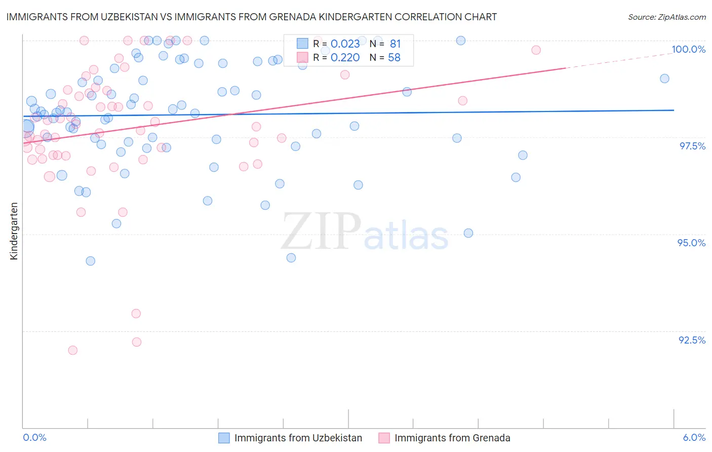 Immigrants from Uzbekistan vs Immigrants from Grenada Kindergarten