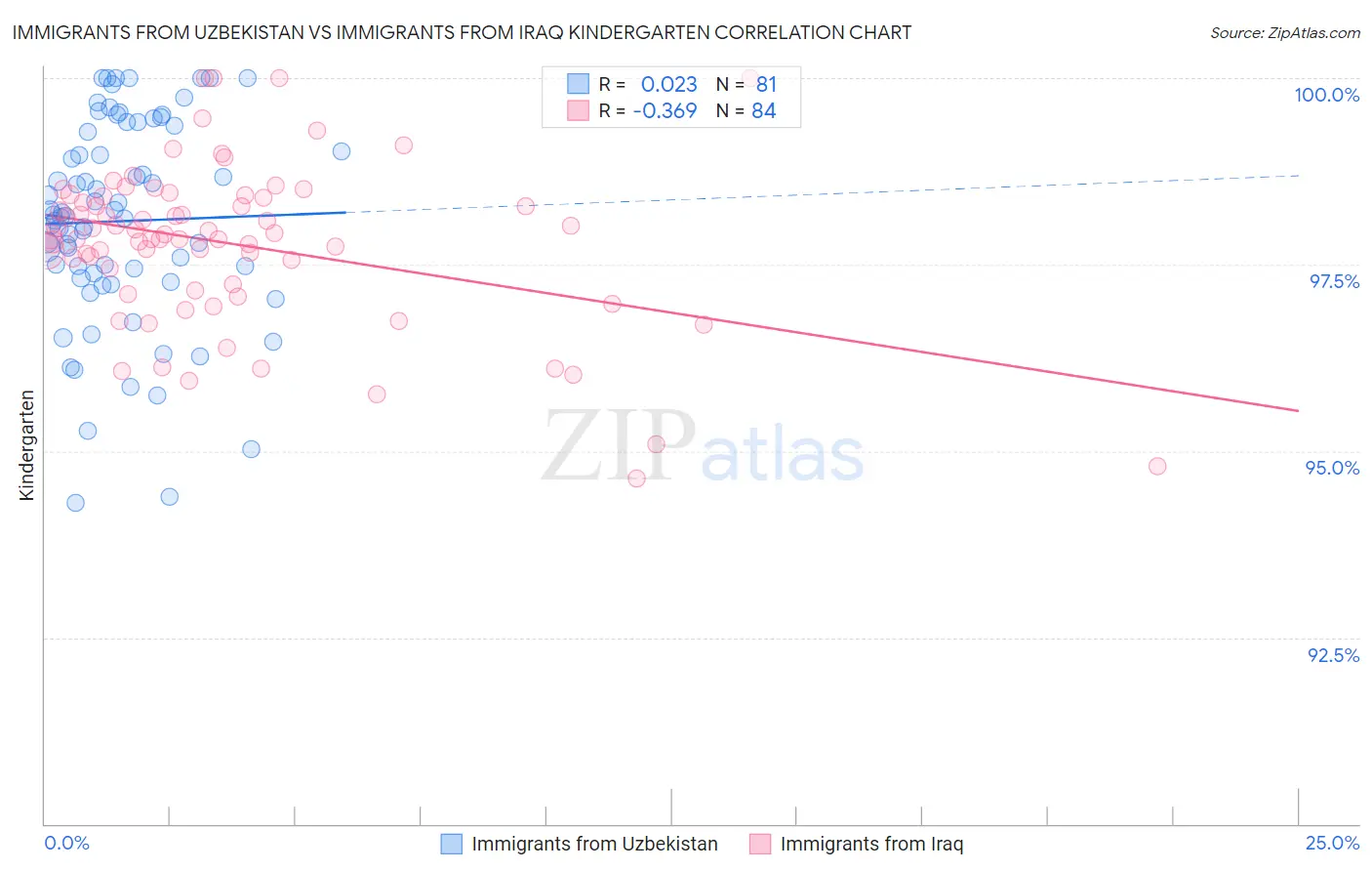 Immigrants from Uzbekistan vs Immigrants from Iraq Kindergarten