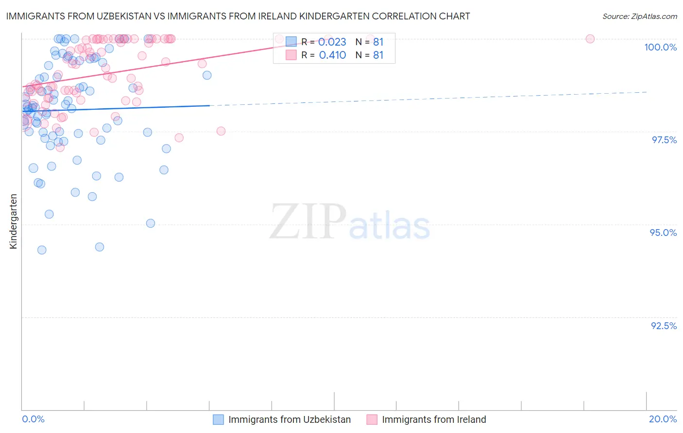 Immigrants from Uzbekistan vs Immigrants from Ireland Kindergarten