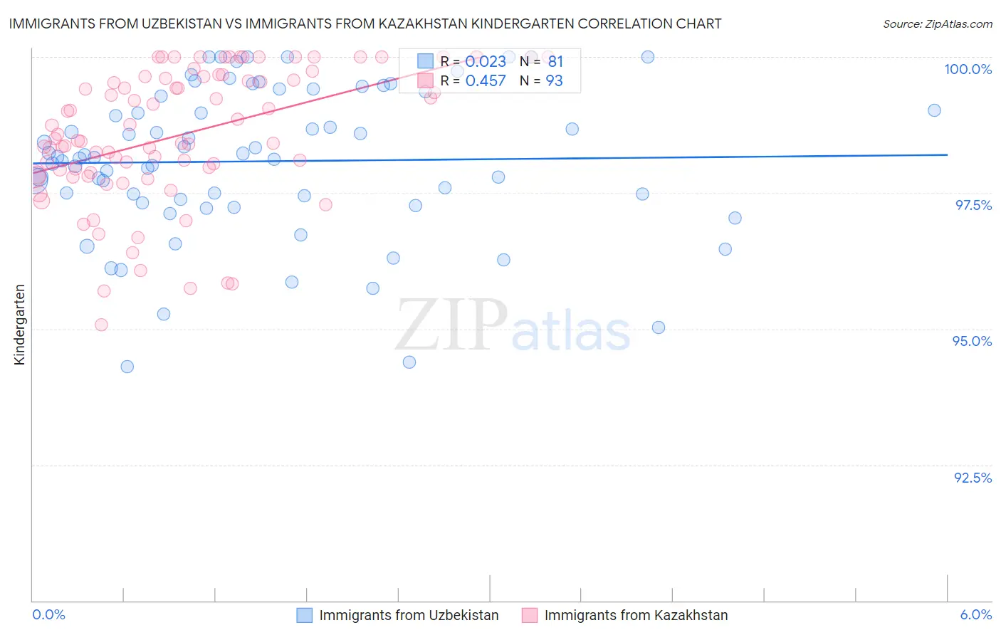 Immigrants from Uzbekistan vs Immigrants from Kazakhstan Kindergarten