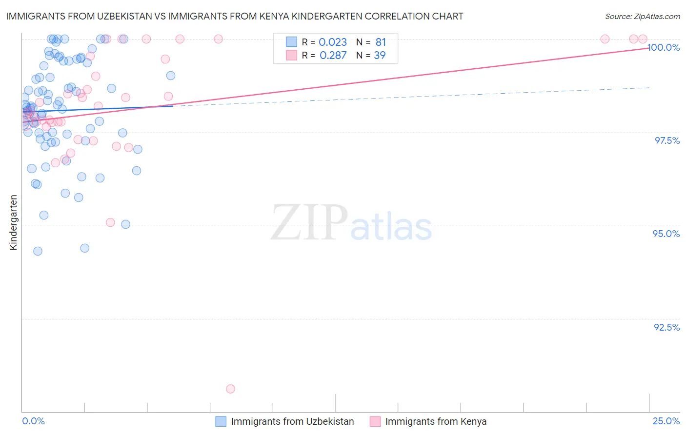Immigrants from Uzbekistan vs Immigrants from Kenya Kindergarten
