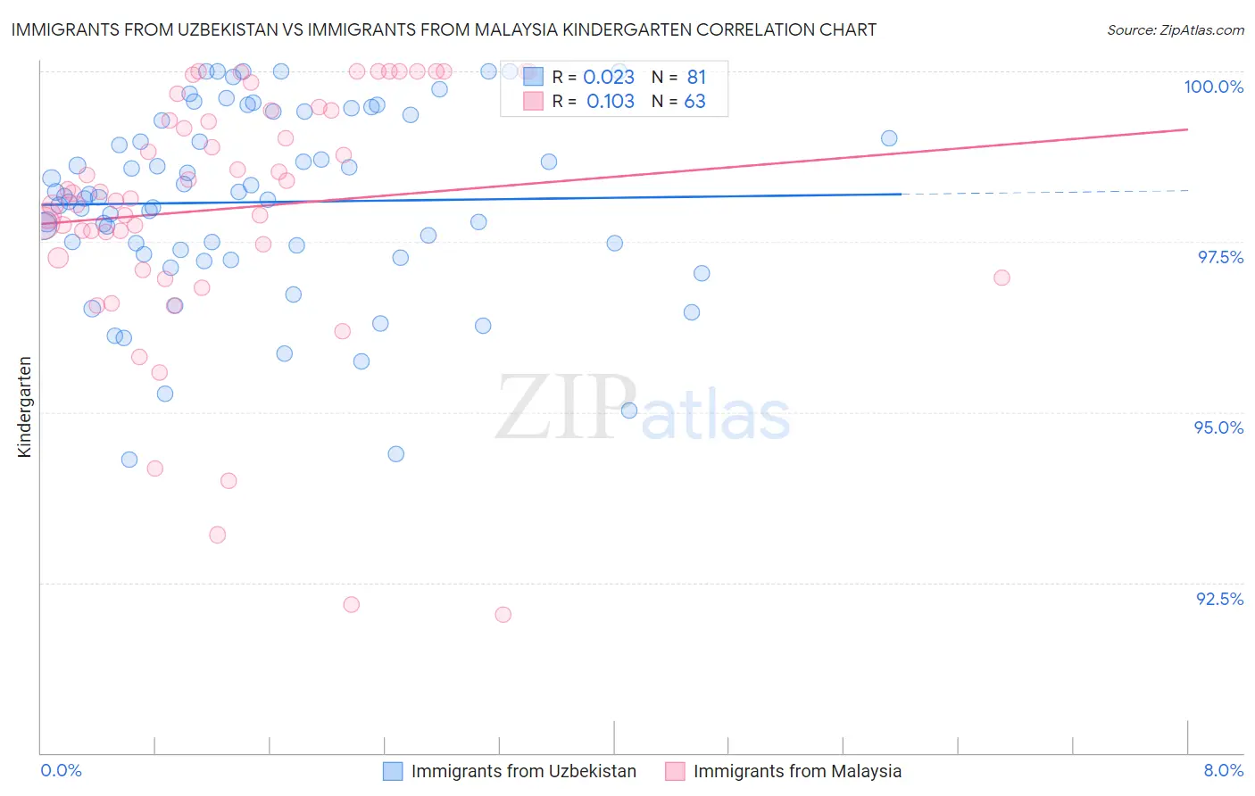 Immigrants from Uzbekistan vs Immigrants from Malaysia Kindergarten