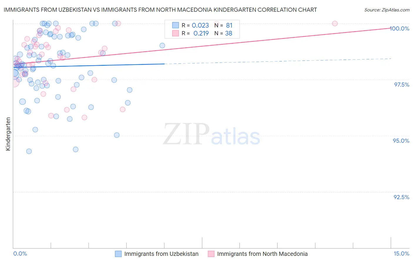 Immigrants from Uzbekistan vs Immigrants from North Macedonia Kindergarten