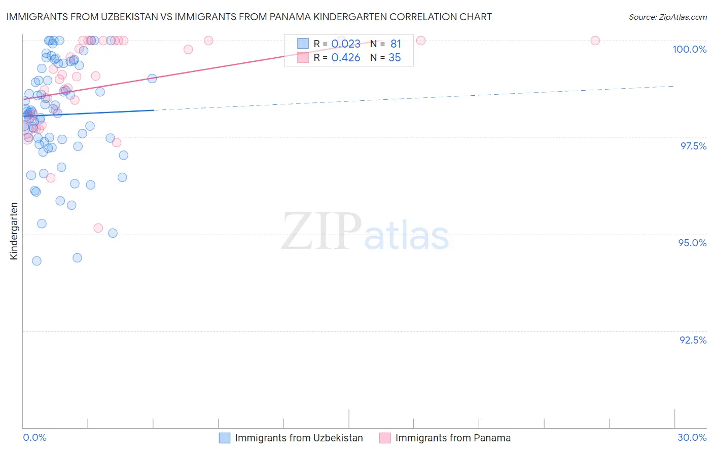 Immigrants from Uzbekistan vs Immigrants from Panama Kindergarten
