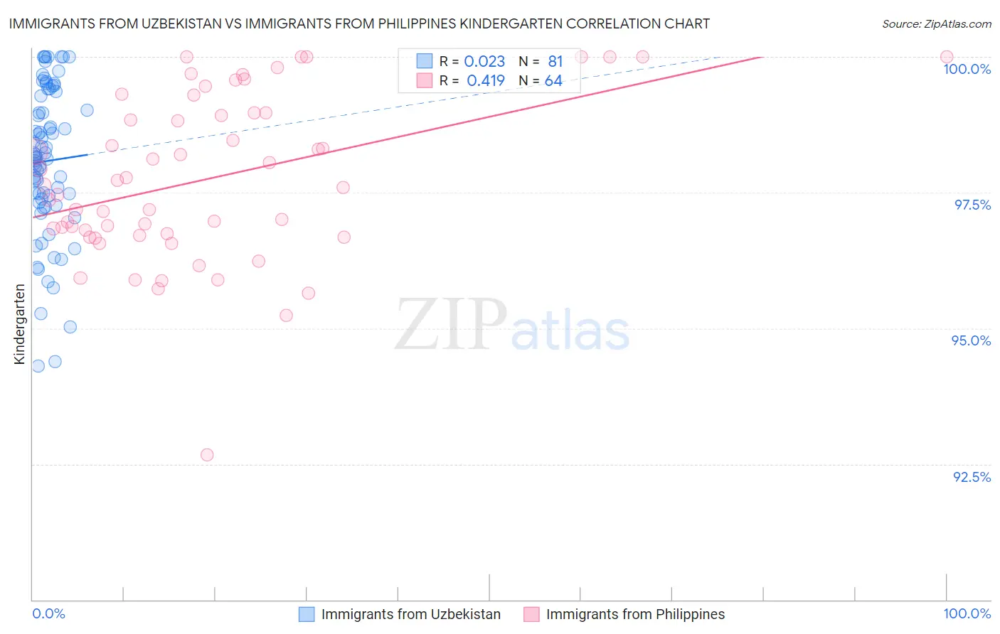 Immigrants from Uzbekistan vs Immigrants from Philippines Kindergarten