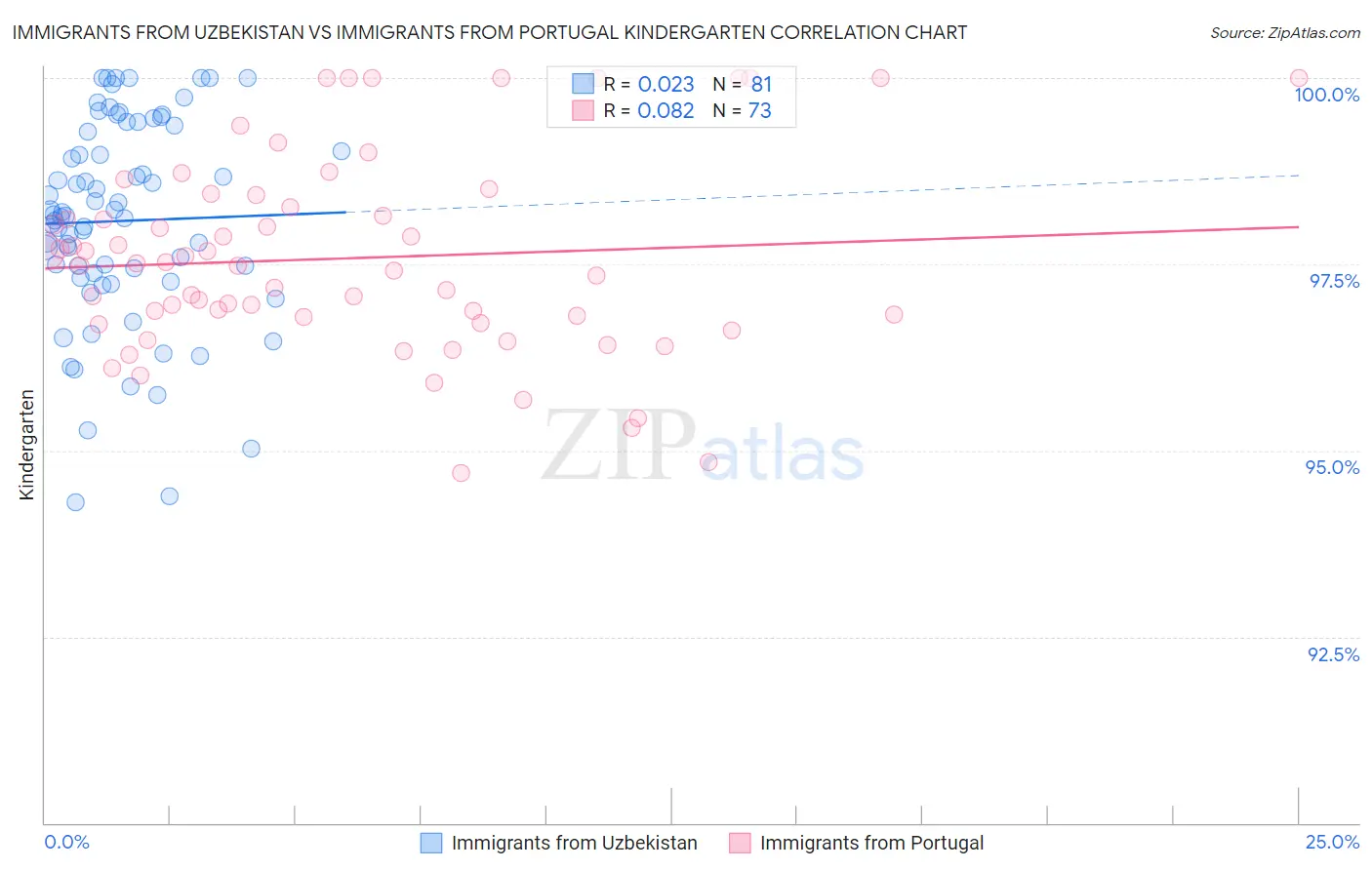 Immigrants from Uzbekistan vs Immigrants from Portugal Kindergarten