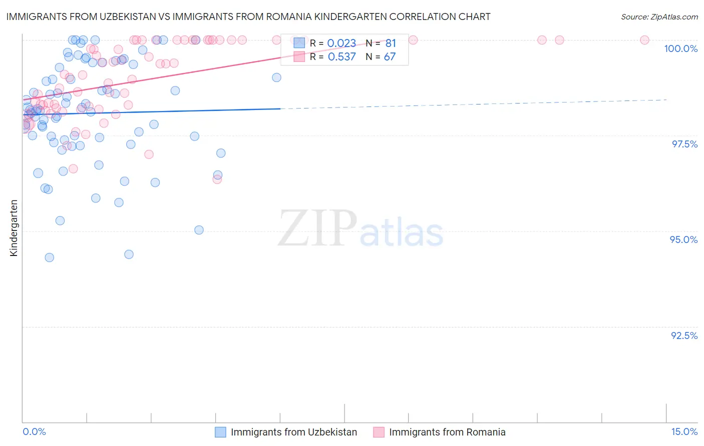 Immigrants from Uzbekistan vs Immigrants from Romania Kindergarten