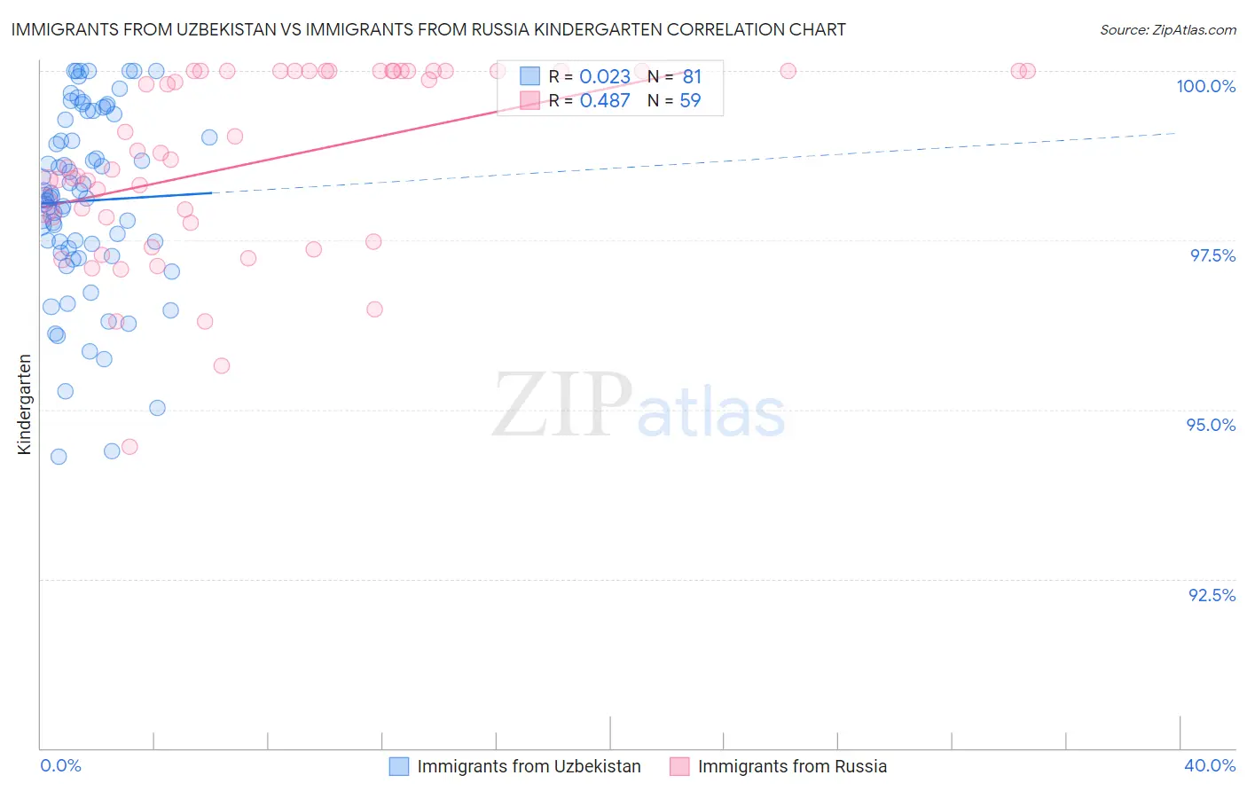 Immigrants from Uzbekistan vs Immigrants from Russia Kindergarten