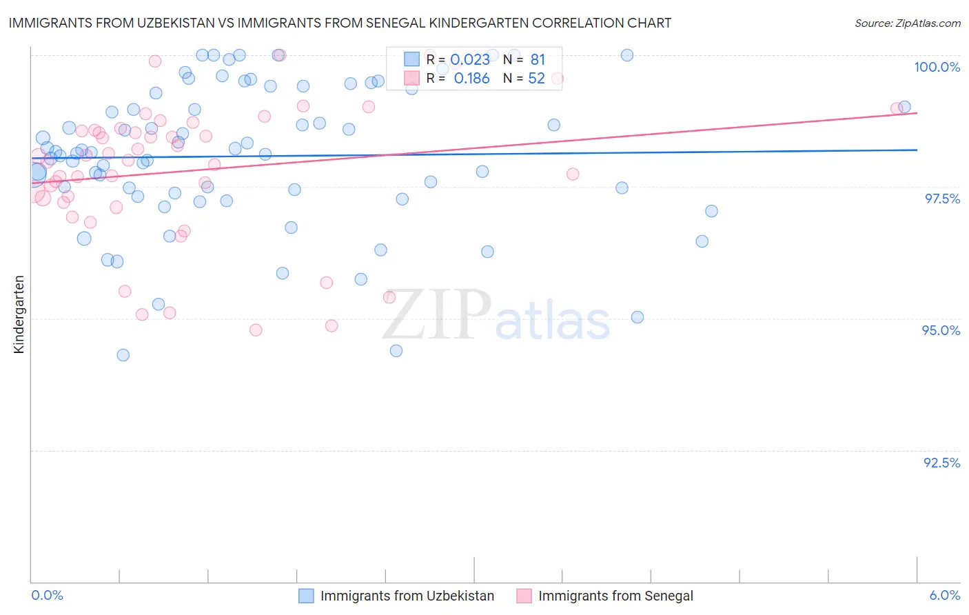 Immigrants from Uzbekistan vs Immigrants from Senegal Kindergarten