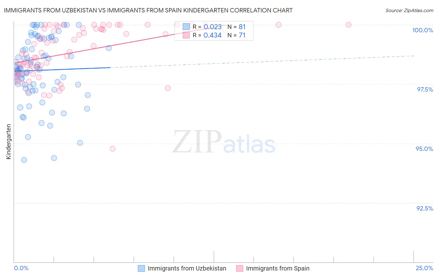 Immigrants from Uzbekistan vs Immigrants from Spain Kindergarten