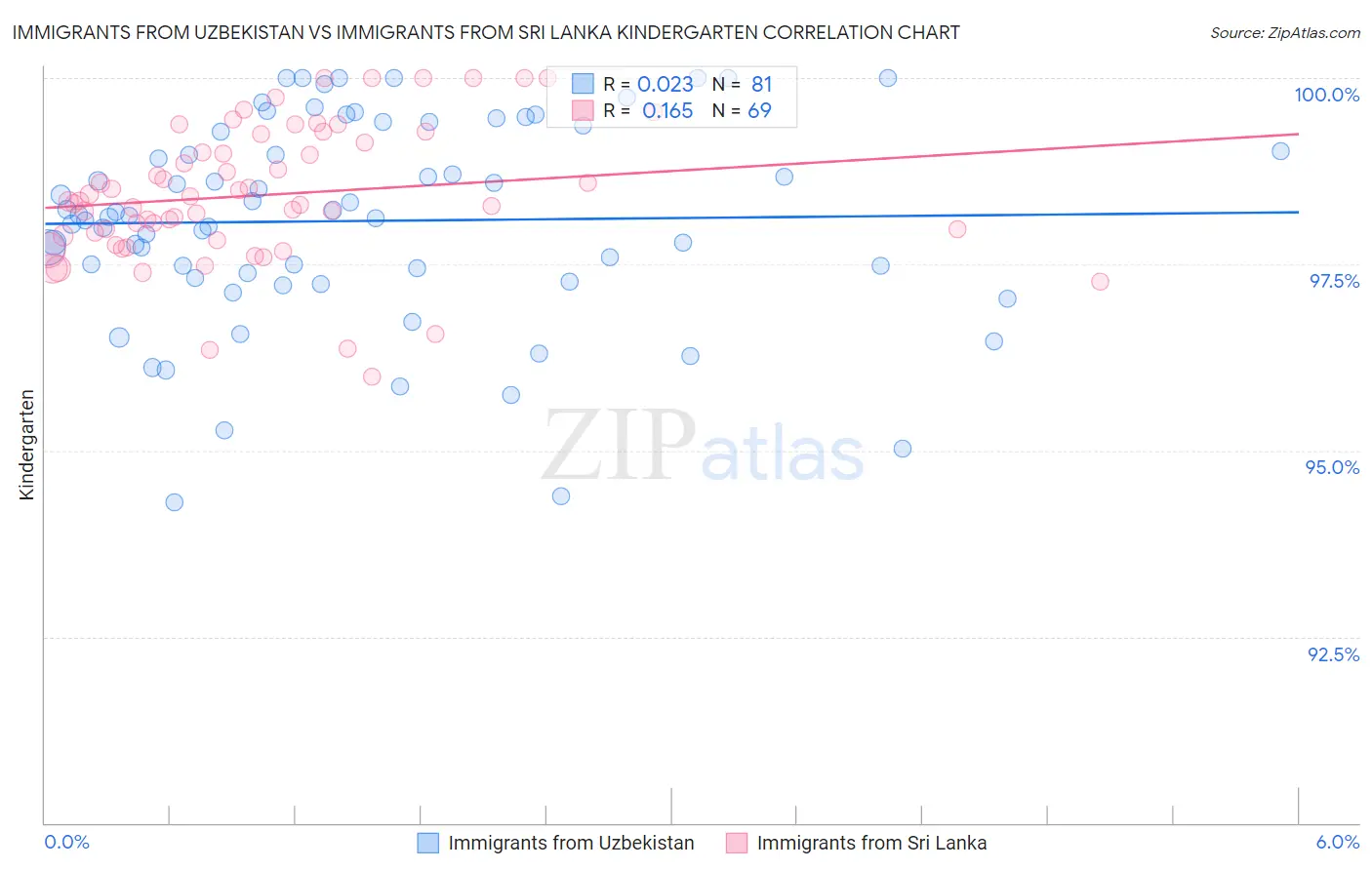 Immigrants from Uzbekistan vs Immigrants from Sri Lanka Kindergarten