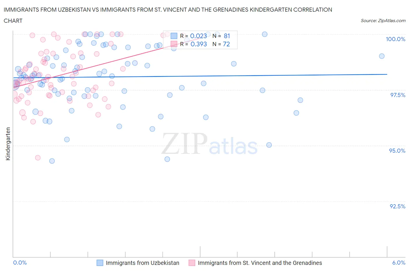 Immigrants from Uzbekistan vs Immigrants from St. Vincent and the Grenadines Kindergarten