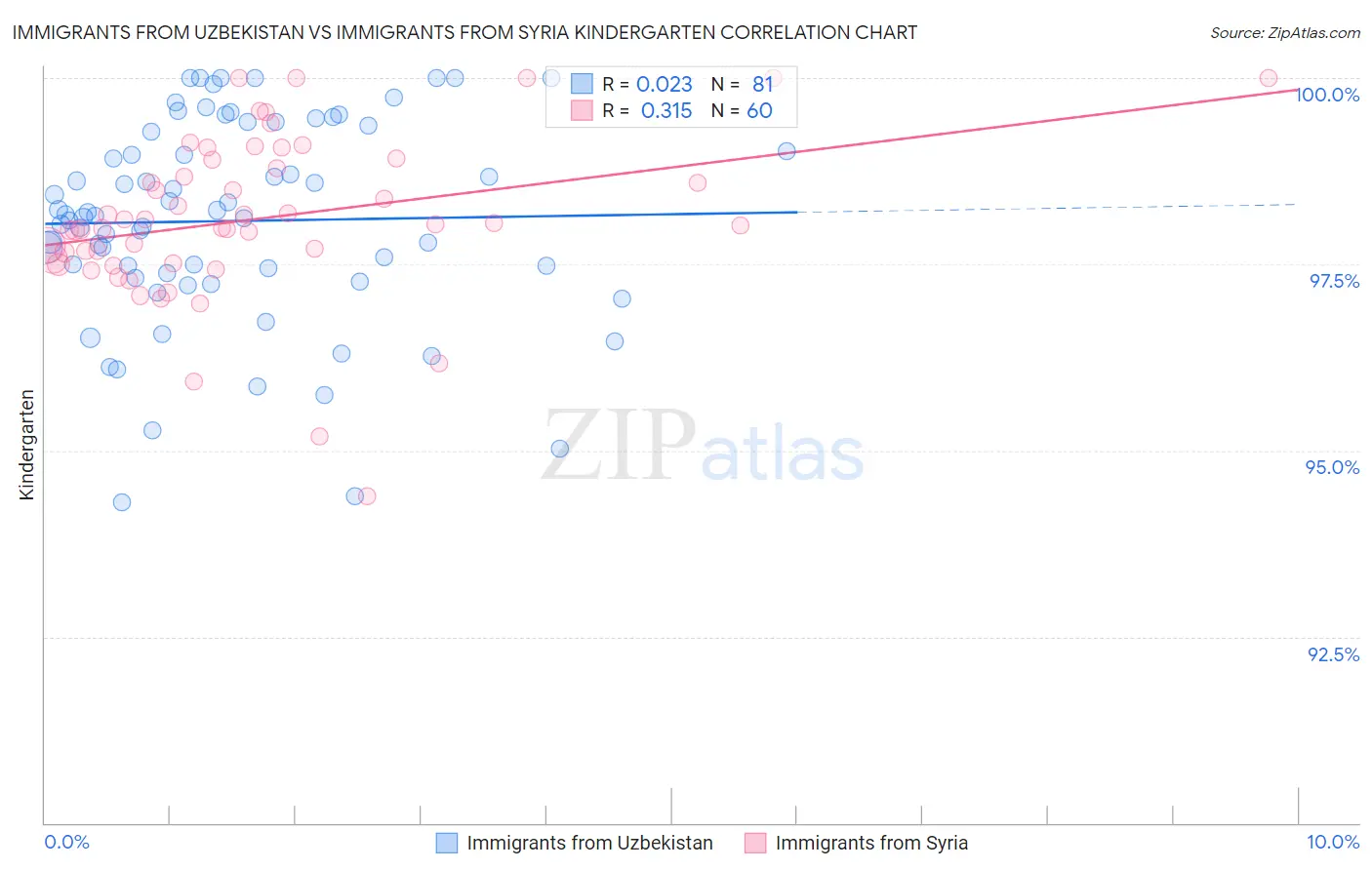Immigrants from Uzbekistan vs Immigrants from Syria Kindergarten