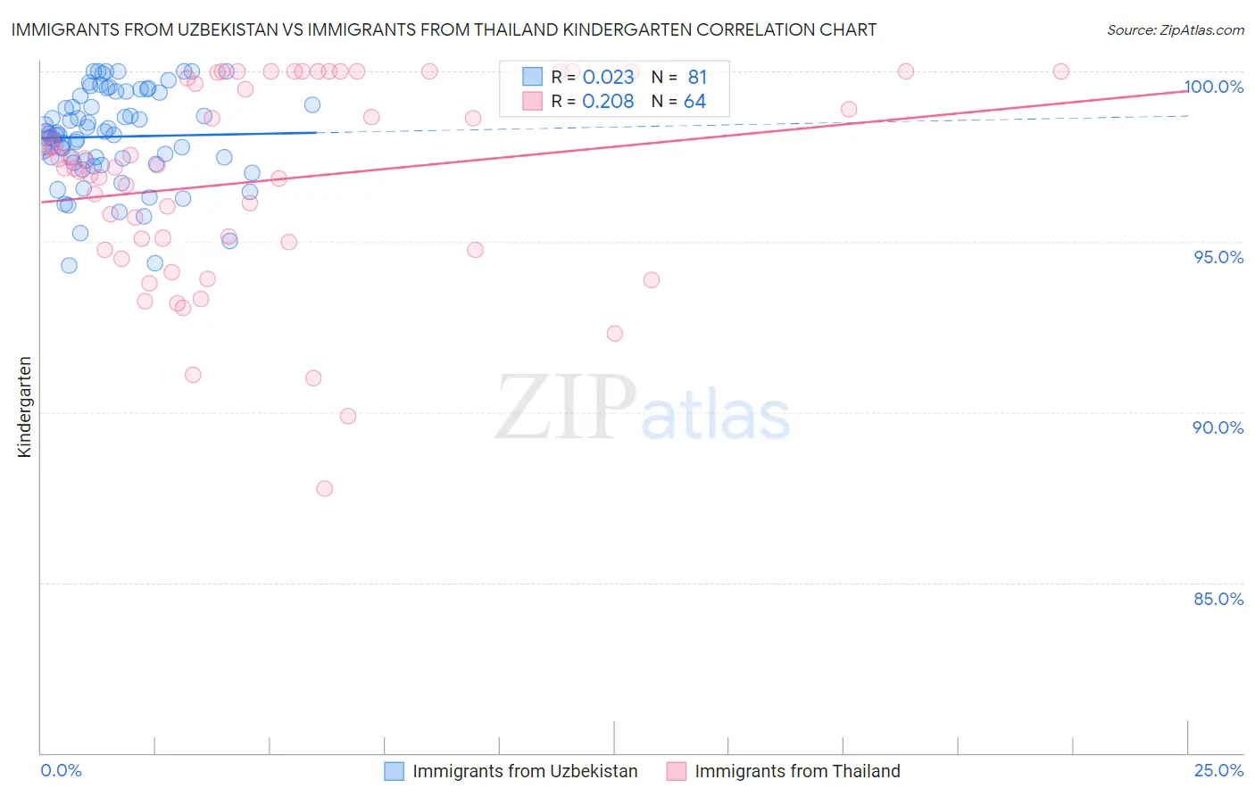 Immigrants from Uzbekistan vs Immigrants from Thailand Kindergarten