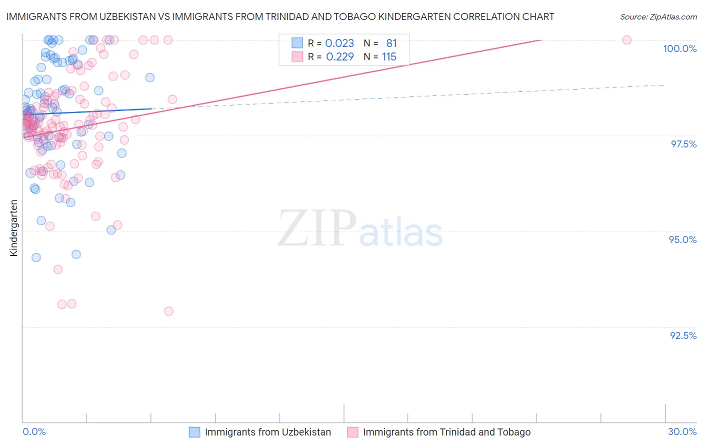 Immigrants from Uzbekistan vs Immigrants from Trinidad and Tobago Kindergarten