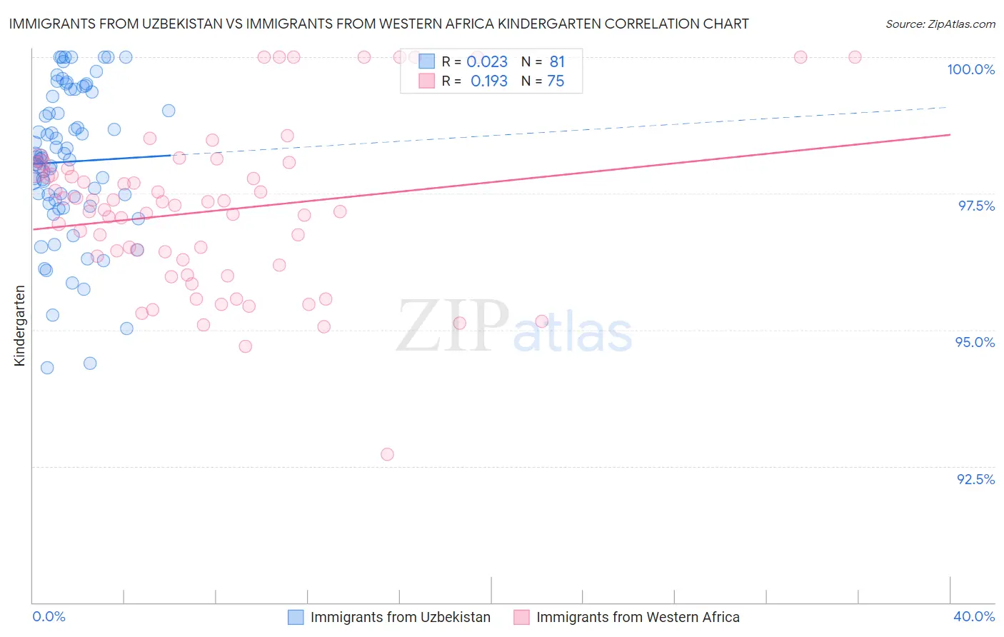 Immigrants from Uzbekistan vs Immigrants from Western Africa Kindergarten
