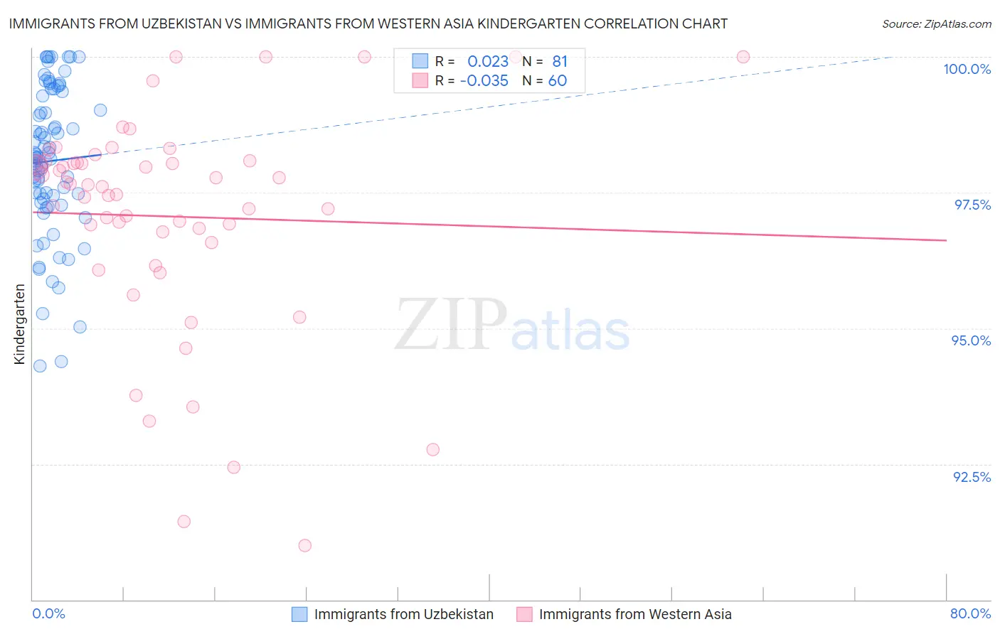 Immigrants from Uzbekistan vs Immigrants from Western Asia Kindergarten