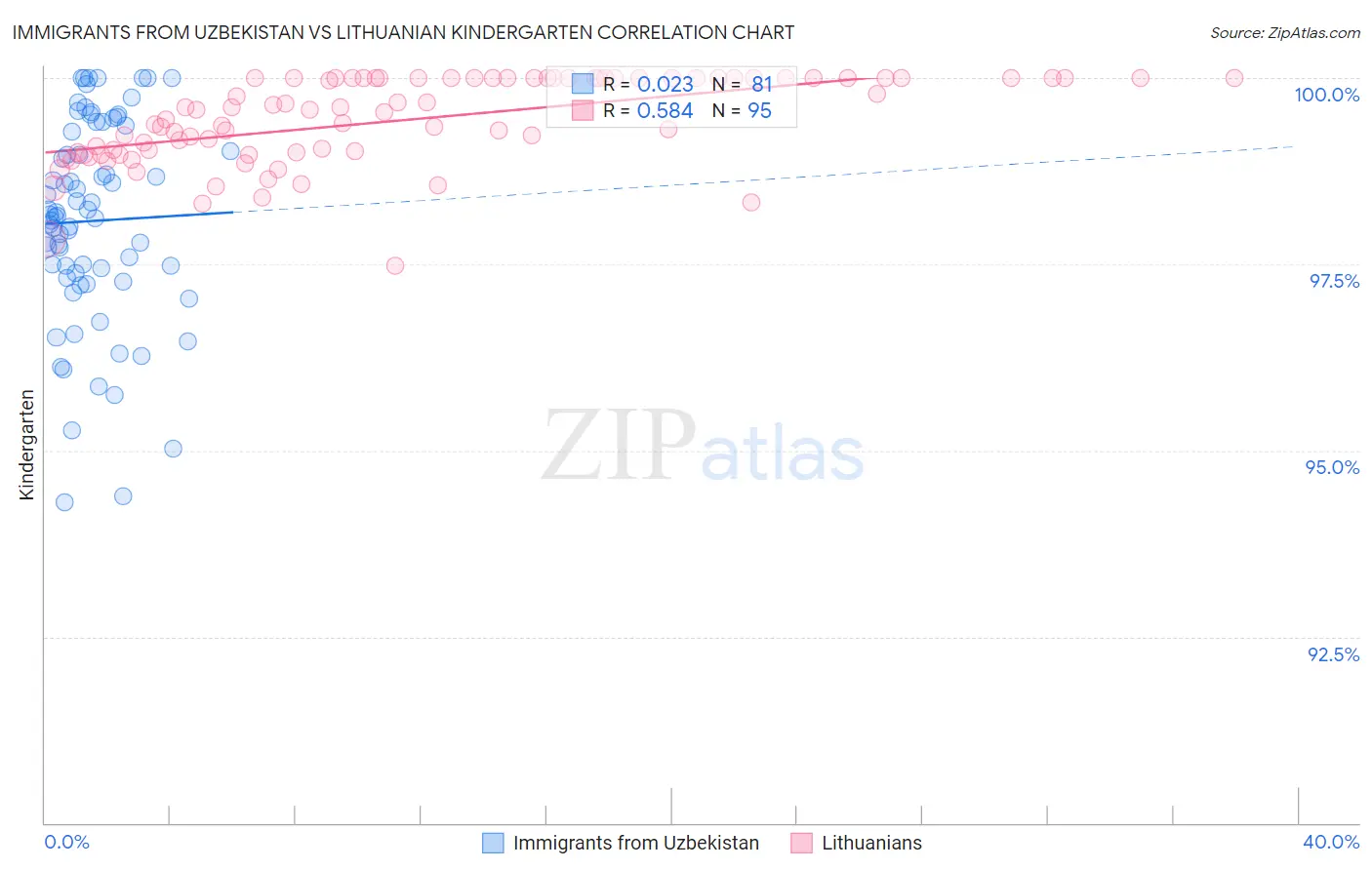 Immigrants from Uzbekistan vs Lithuanian Kindergarten