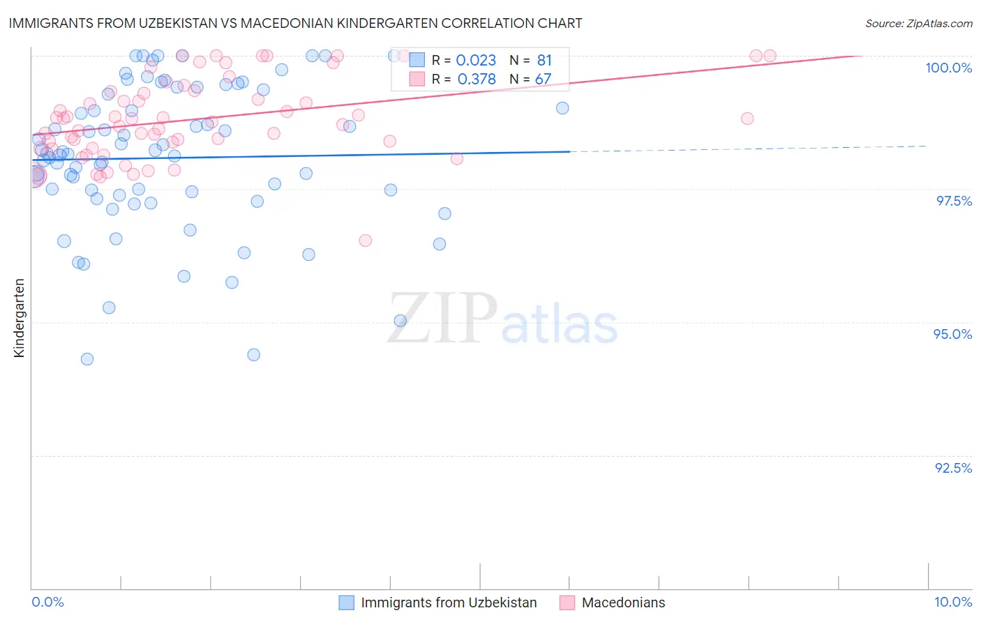 Immigrants from Uzbekistan vs Macedonian Kindergarten