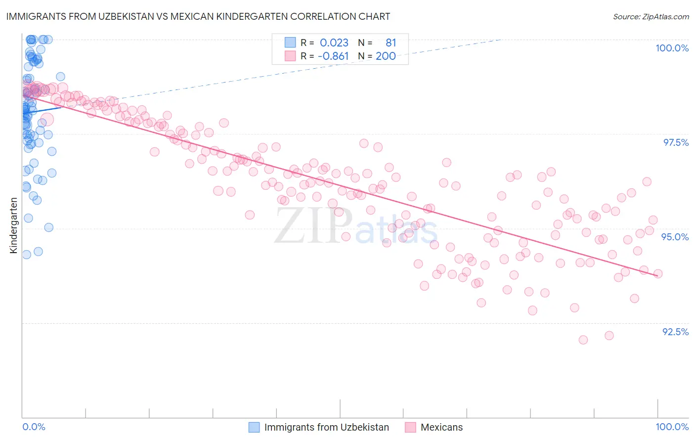 Immigrants from Uzbekistan vs Mexican Kindergarten
