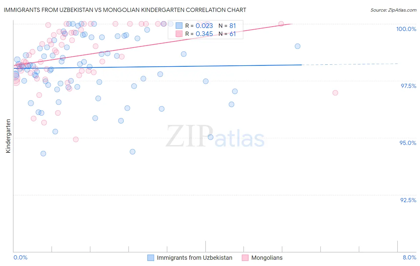 Immigrants from Uzbekistan vs Mongolian Kindergarten