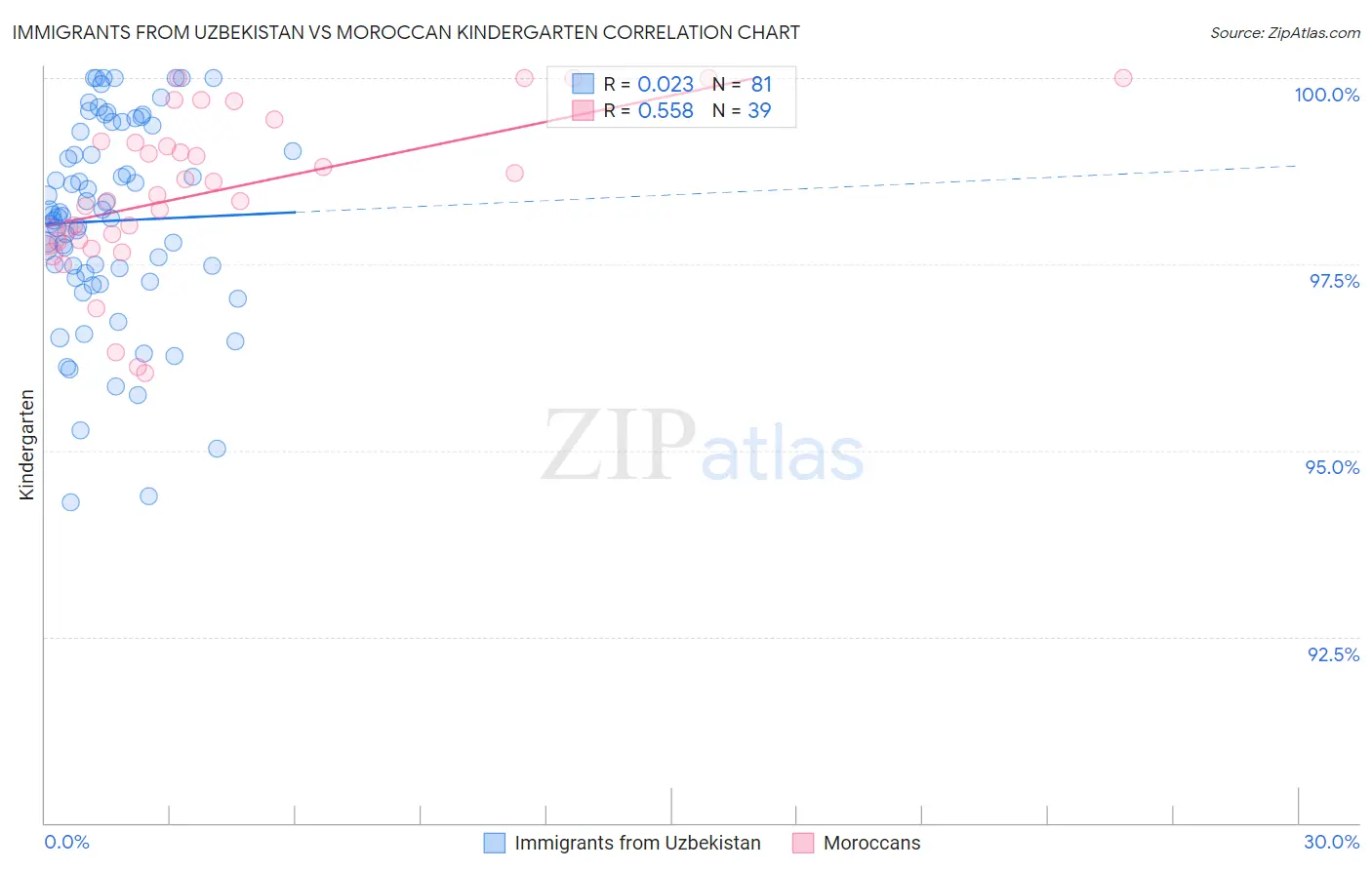 Immigrants from Uzbekistan vs Moroccan Kindergarten