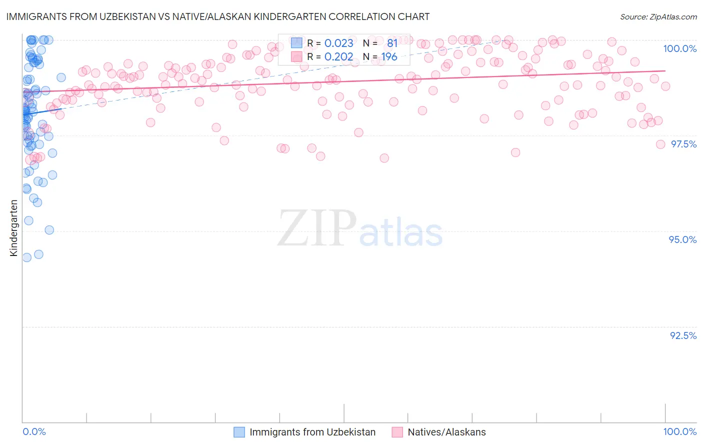 Immigrants from Uzbekistan vs Native/Alaskan Kindergarten