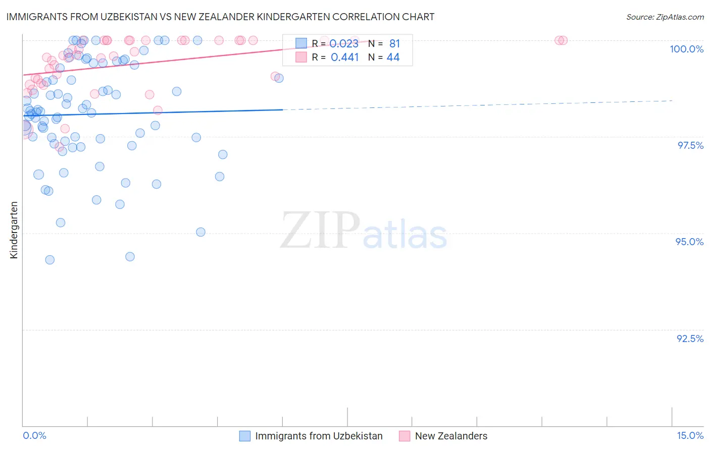 Immigrants from Uzbekistan vs New Zealander Kindergarten