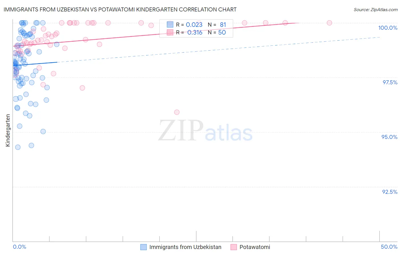 Immigrants from Uzbekistan vs Potawatomi Kindergarten