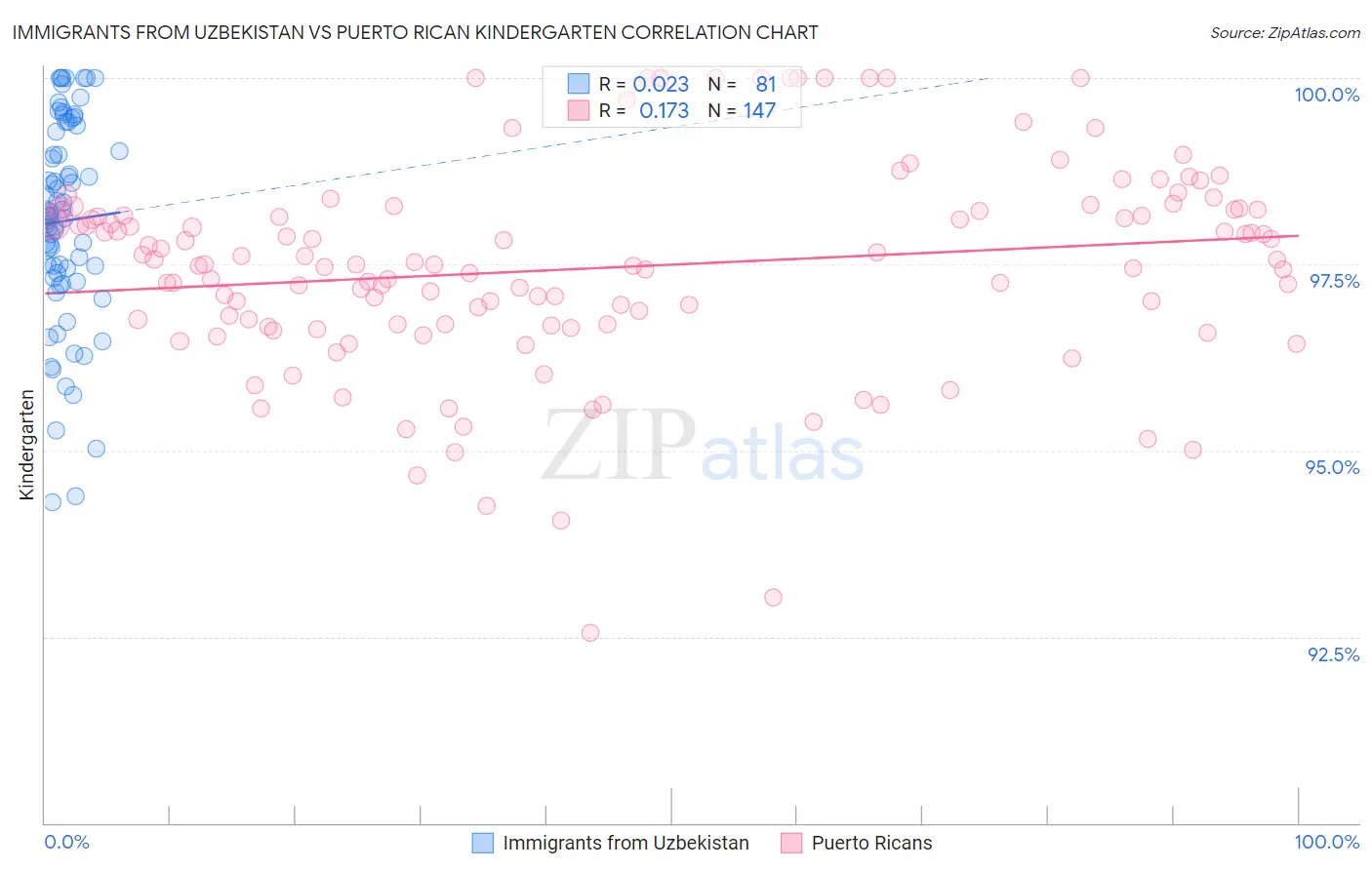 Immigrants from Uzbekistan vs Puerto Rican Kindergarten