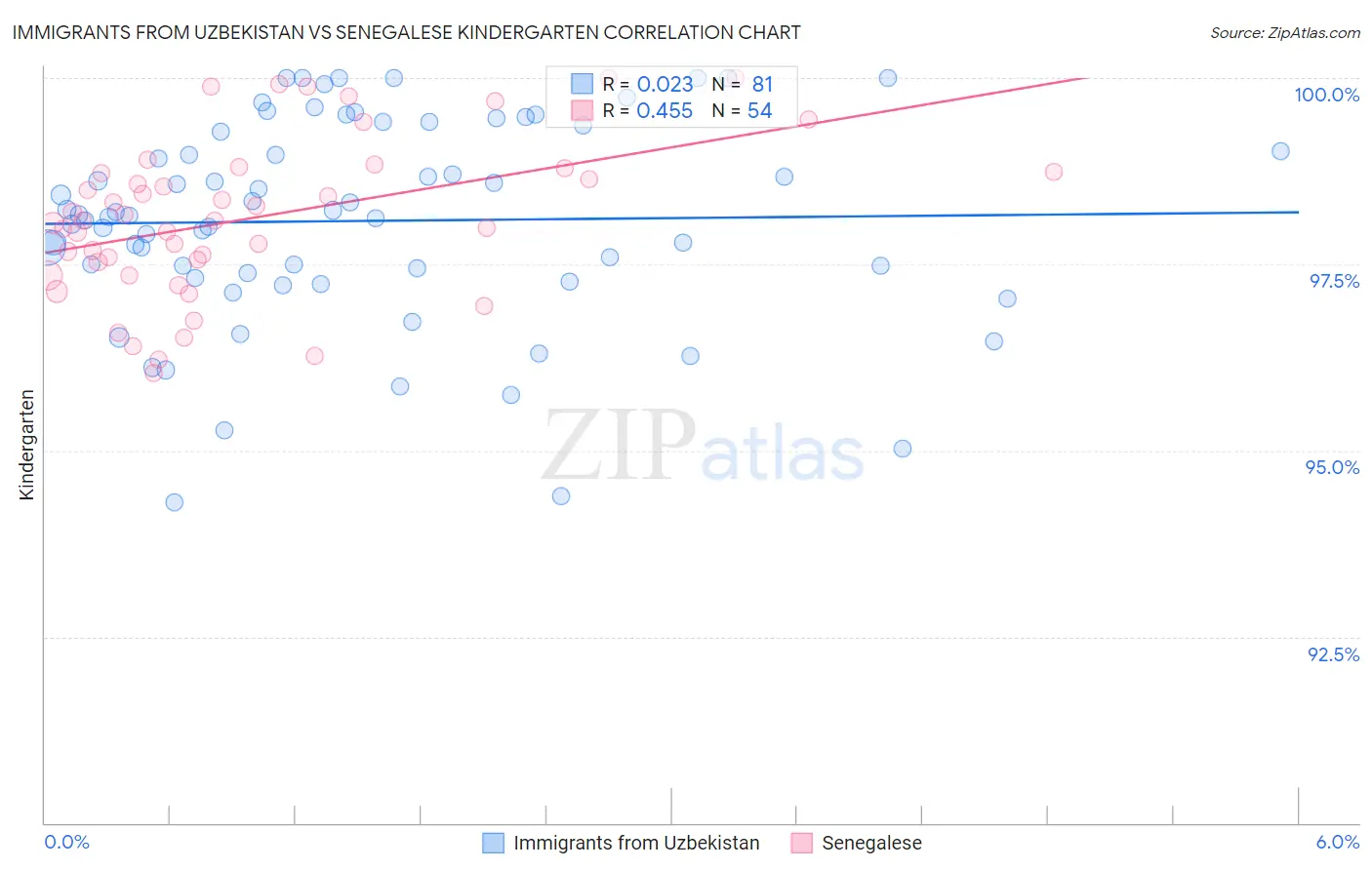 Immigrants from Uzbekistan vs Senegalese Kindergarten
