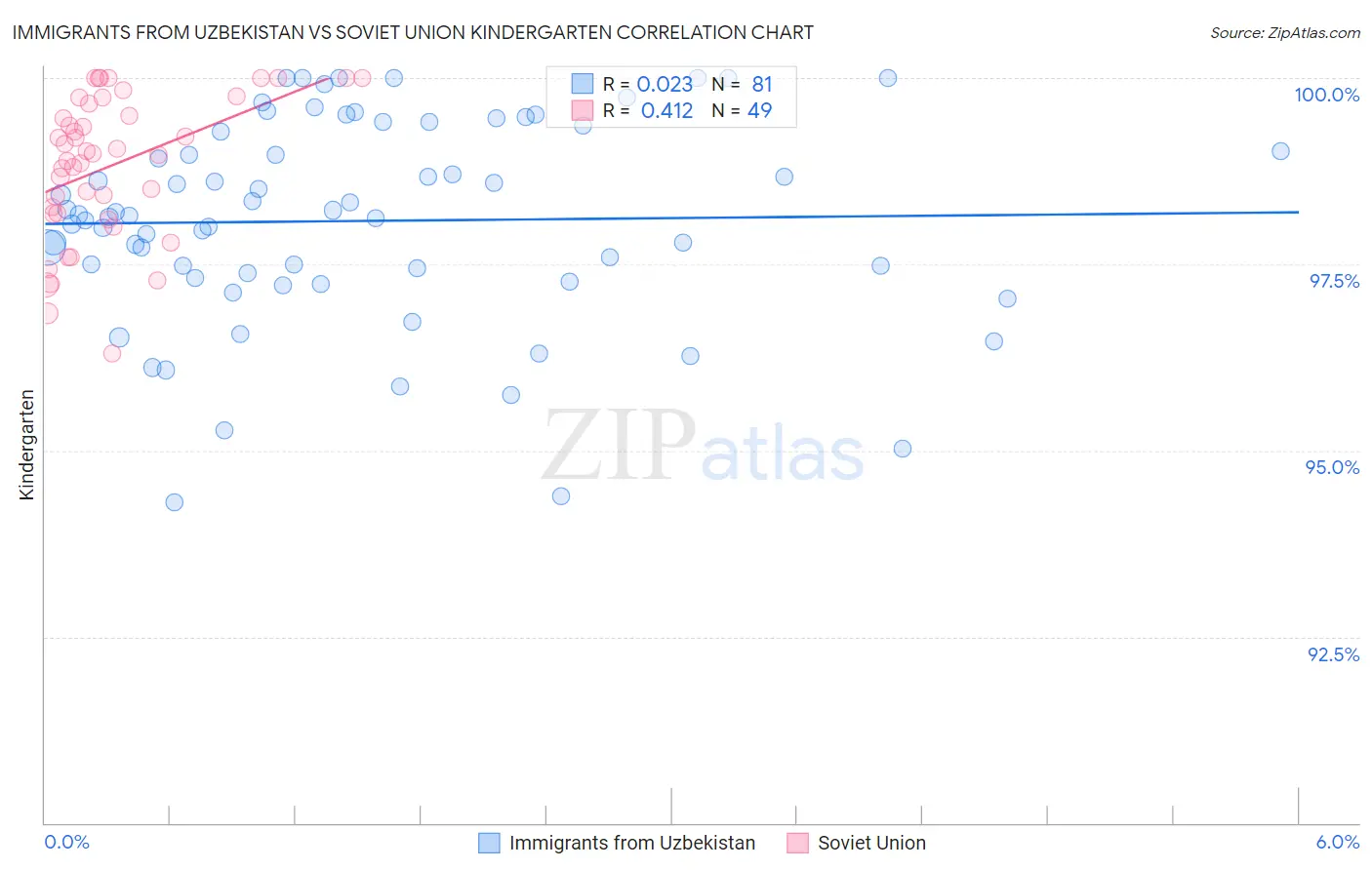 Immigrants from Uzbekistan vs Soviet Union Kindergarten