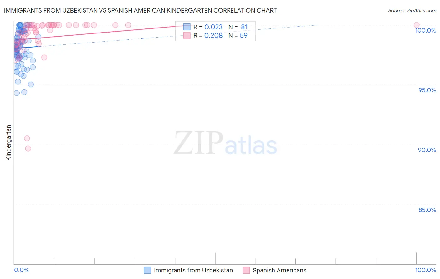 Immigrants from Uzbekistan vs Spanish American Kindergarten