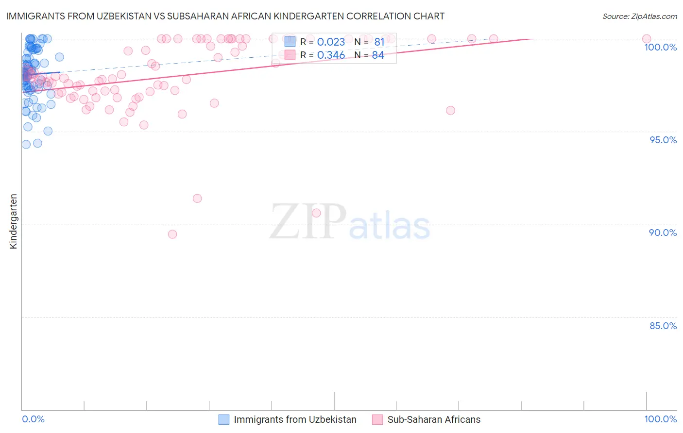 Immigrants from Uzbekistan vs Subsaharan African Kindergarten