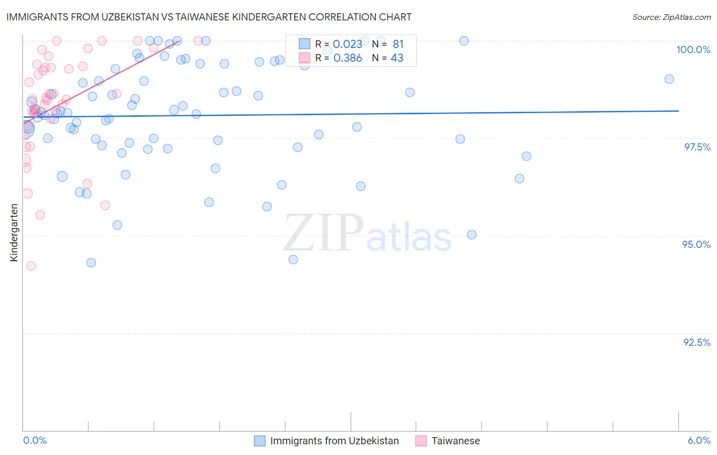 Immigrants from Uzbekistan vs Taiwanese Kindergarten